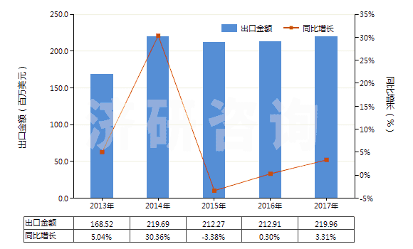 2013-2017年中國其他氨基酸酯及鹽(HS29224999)出口總額及增速統(tǒng)計